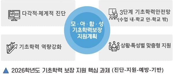 대전시교육청, 기초학력 보장 지원 사업 대폭 강화