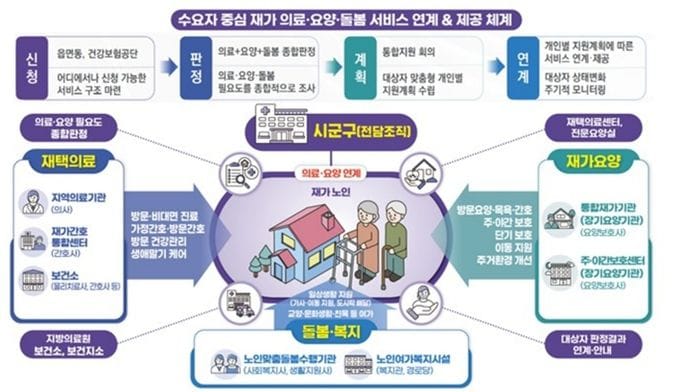 대전시 ‘의료․요양 통합돌봄’ 준비 완료