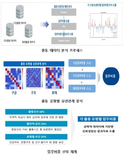 충남소방, 현장 활동 데이터 기반 평가 체계 도입