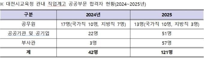 대전시교육청, 직업계고 공공부문 취업의 문 활짝 열었다