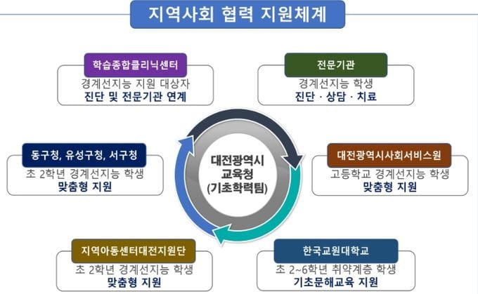 대전시교육청, 2026년 경계선지능 학생 지원 본격 추진