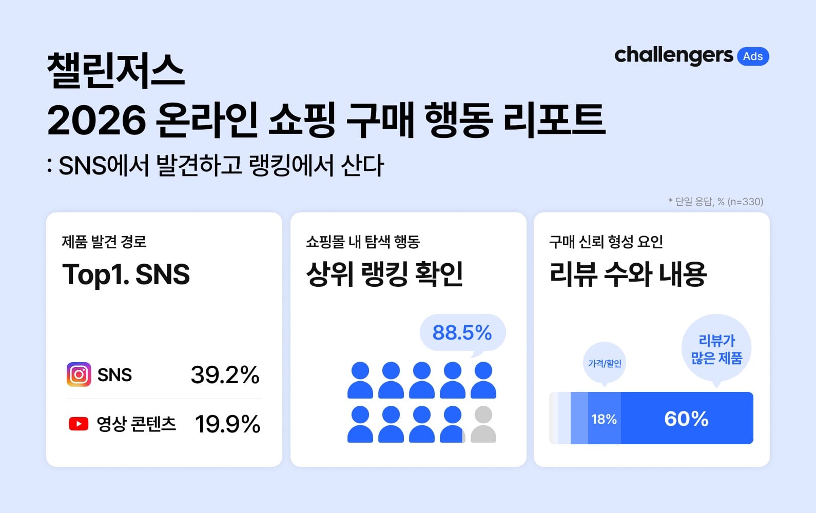 ‘온라인 쇼핑 구매 행동 리포트 2026’ 발표… 챌린저스, 소비자 구매 여정 분석