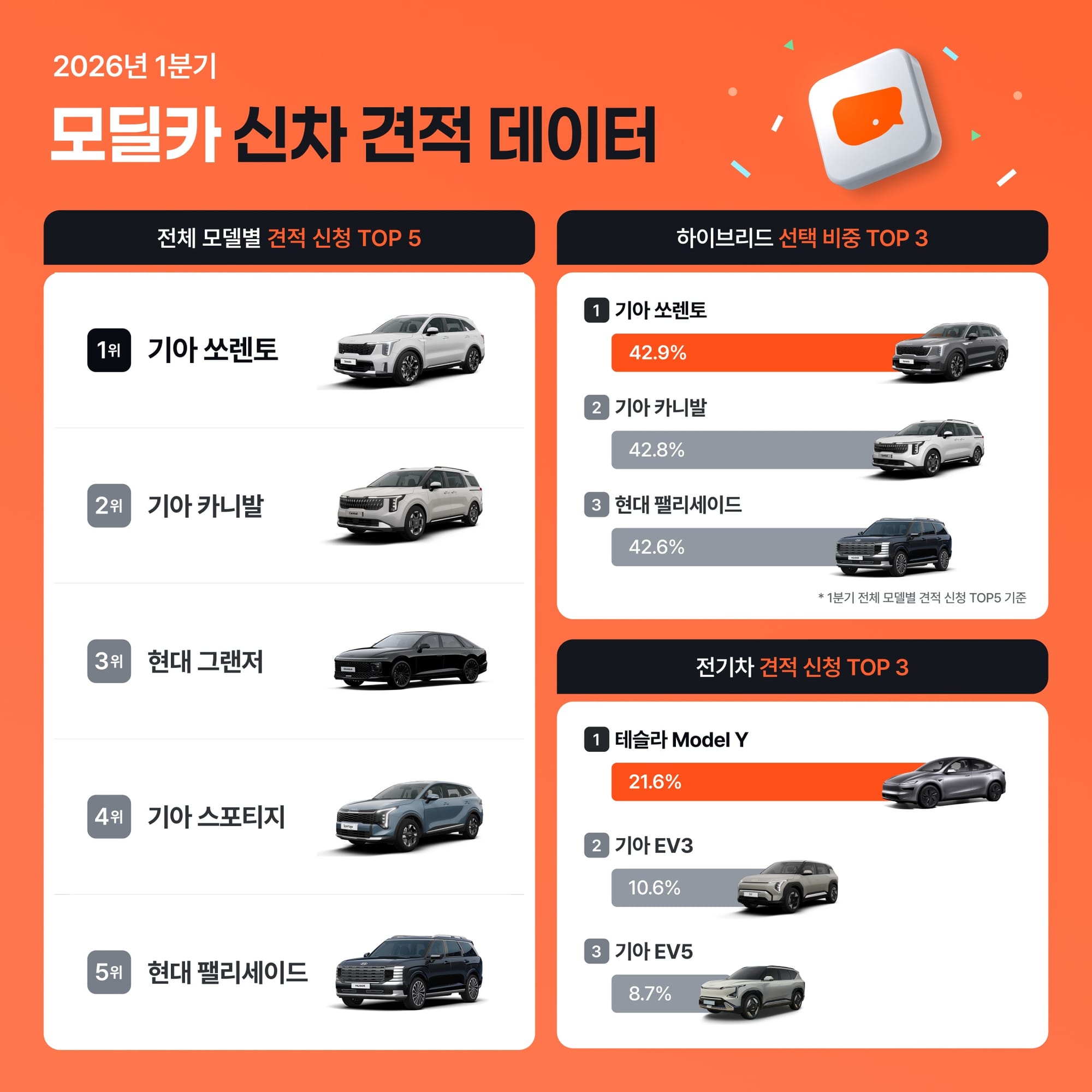 모딜카, 1분기 신차 견적 데이터 공개… 스테디셀러 인기 속 친환경차 관심 확대