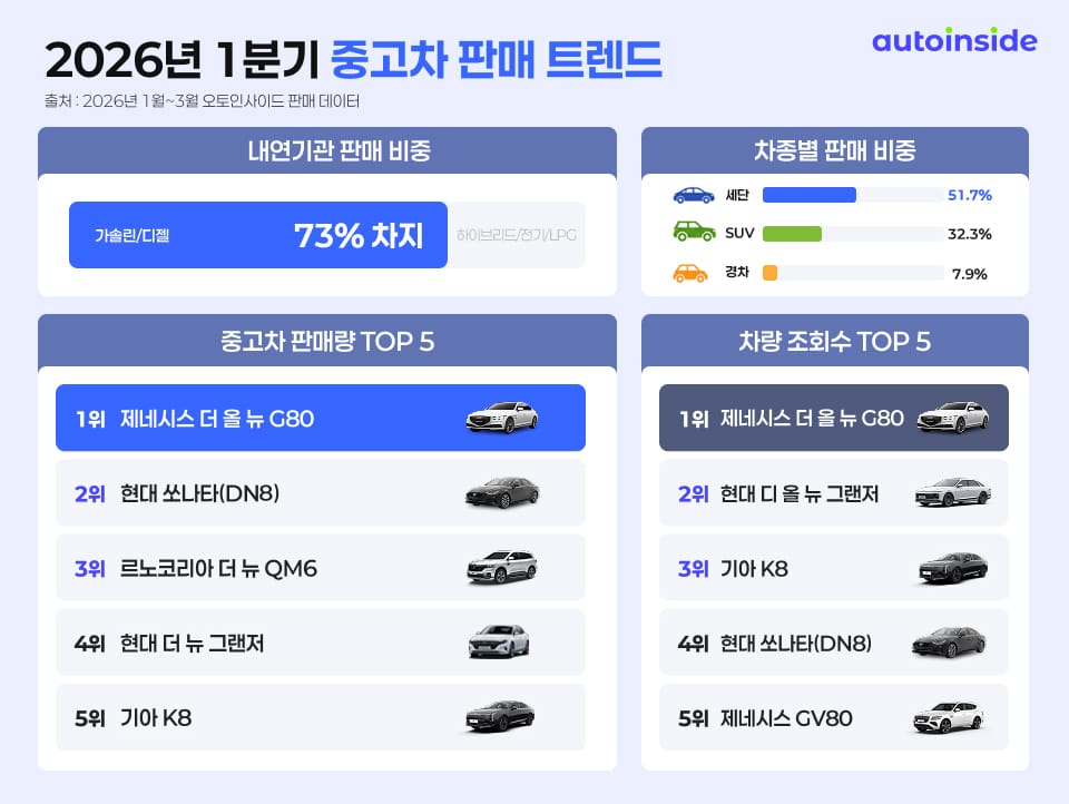 오토인사이드, 1분기 중고차 판매 데이터 공개… 프리미엄 세단 강세 속 경차·친환경차 수요 확대