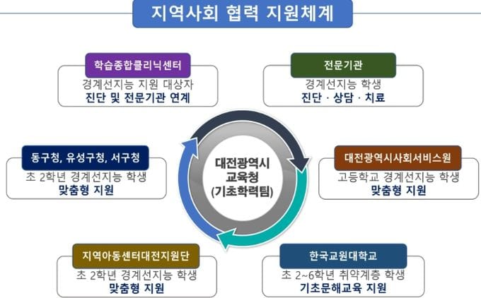 대전시교육청·동구청, 경계선지능 학생 통합지원 모델 구축