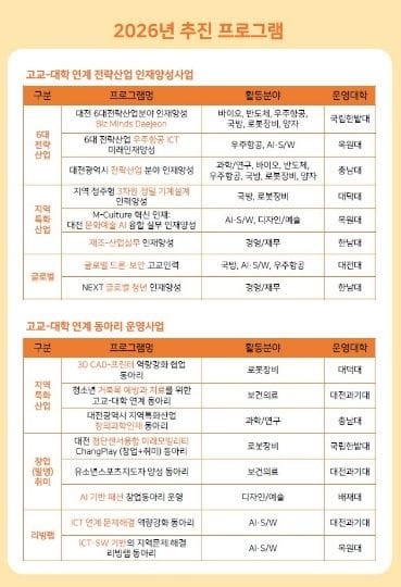 대전시 ‘교육발전특구 고교-대학 연계사업 협의회’ 개최