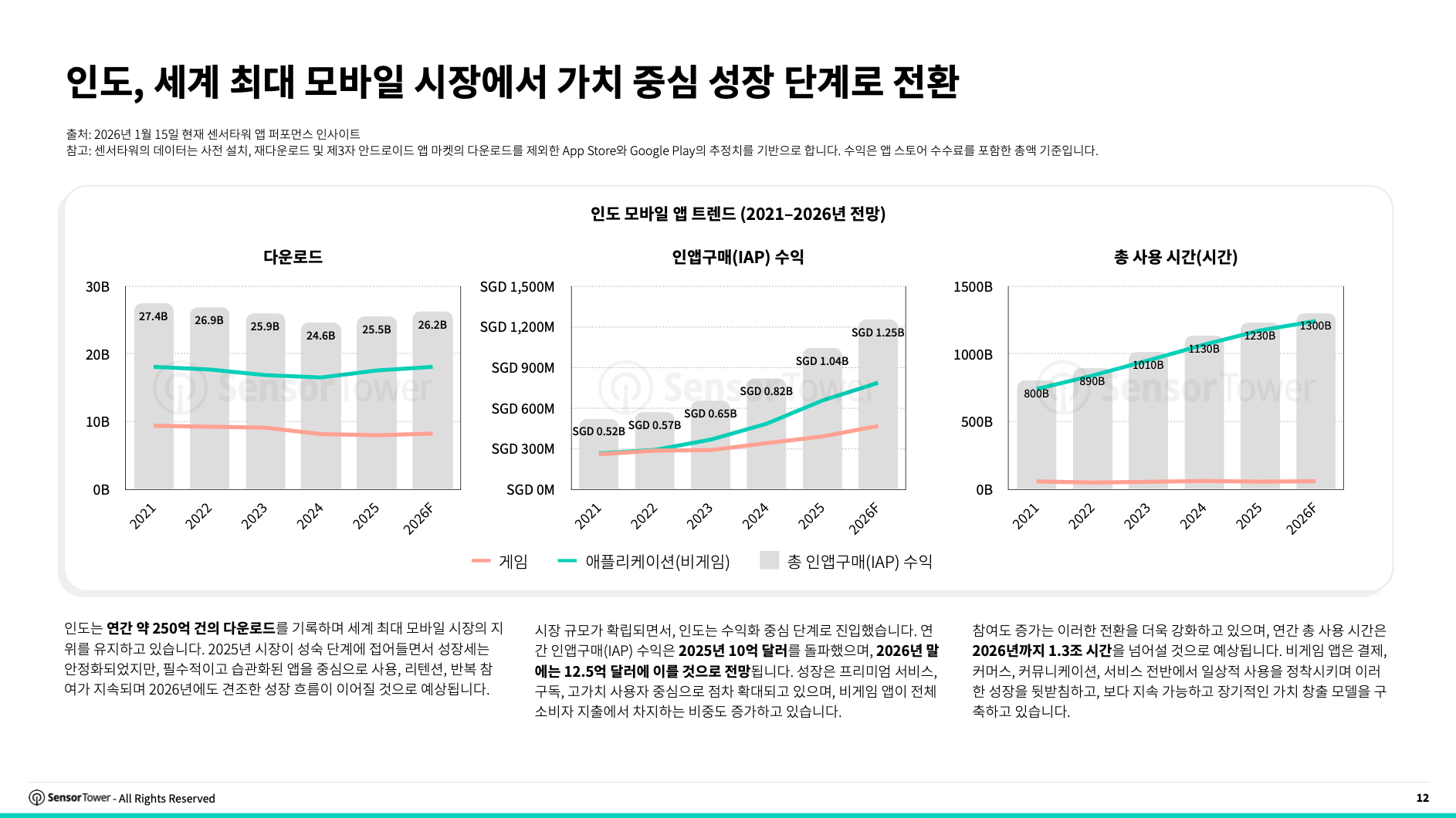 인도, 연간 250억 건 다운로드로 세계 최대 모바일 시장… 생산성 카테고리 3분의 1 차지