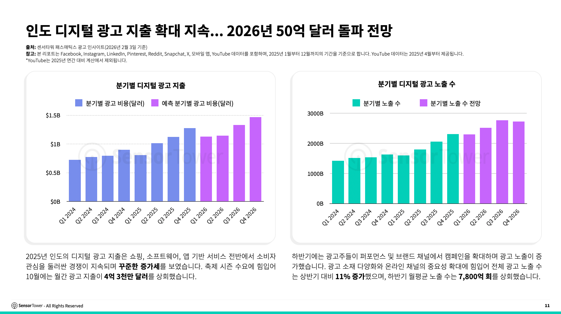 인도 디지털 광고 시장, 2026년 50억달러 전망… 현대자동차, 광고 존재감 확대 속 노출 수 기준 5위 기록