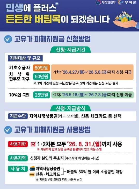 부여군, 고유가 피해지원금 2차 지급 본격 돌입