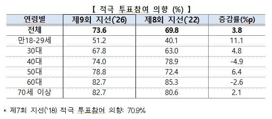 중앙선거관리위원회, 지방선거 유권자 의식조사 결과 "반드시 투표하겠다" 73.6%