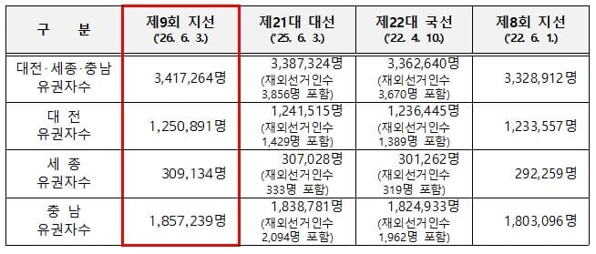 제9회 전국동시지방선거 대전･세종･충남 유권자 총 3,417,264명 확정