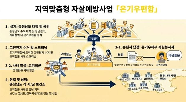 충남도 청년 마음 돌보는 ‘온기우편함’ 큰 호응