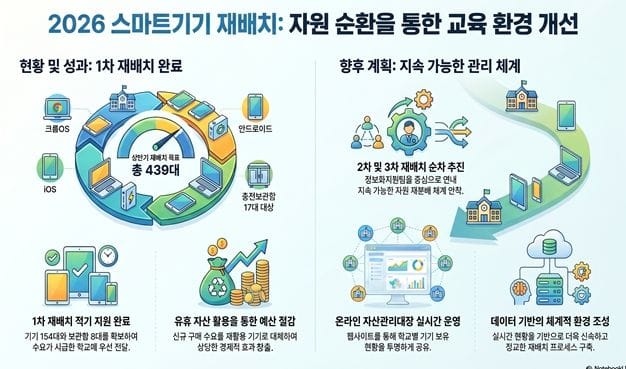 세종시교육청, 휴 스마트기기 재배치로 ‘디지털 자원 효율화·예산 절감’ 두 토끼 잡는다