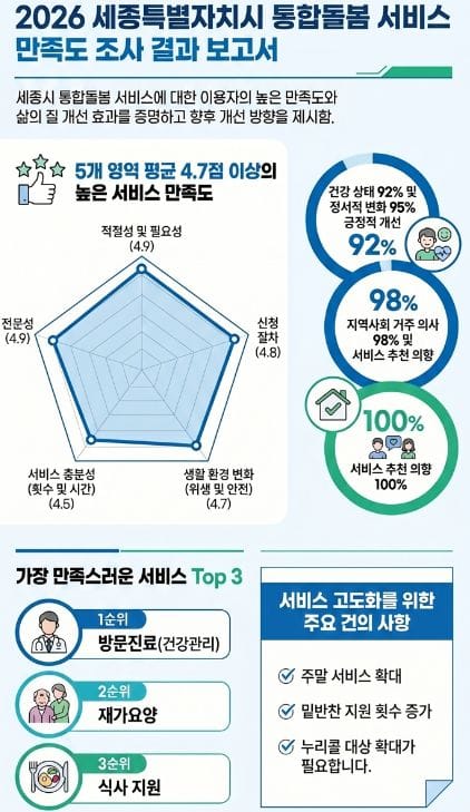 세종시 통합돌봄, 이용자 삶의 질 개선 효과 눈길