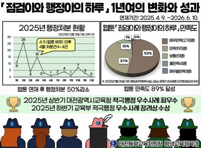 대전동부교육지원청 1년 여정, 웹툰 ‘점검이와 행정이의 하루’ 성공적 마무리