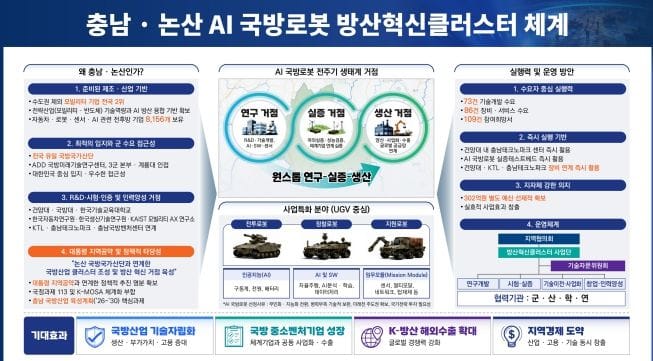 ‘충남·논산 방산혁신클러스터’ 공모 선정