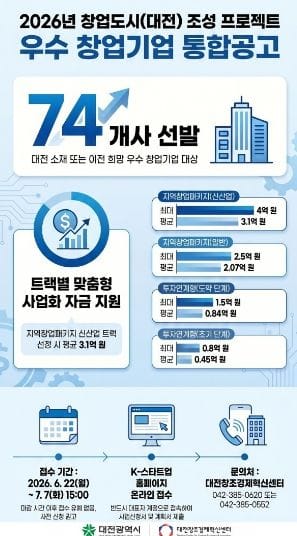 대전시, 창업도시 프로젝트 참여기업 74개사 모집