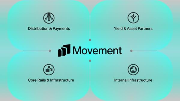 Movement, 미국·캐나다·EU 결제 네트워크 접근권 확보... 신흥시장 겨냥 스테이블코인 결제·수익 인프라 사업 본격화
