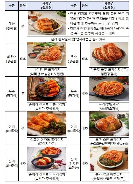 '세계 사로잡을 국가대표 김치 선발'