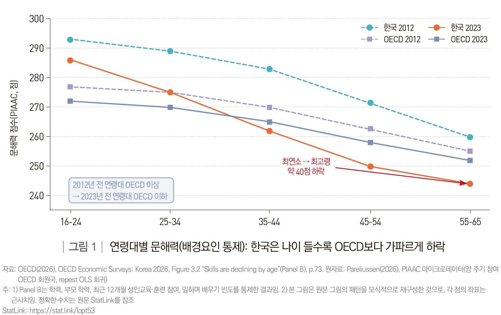 OECD, 한국 성인 문해력 나이 들수록 가파르게 낮아져