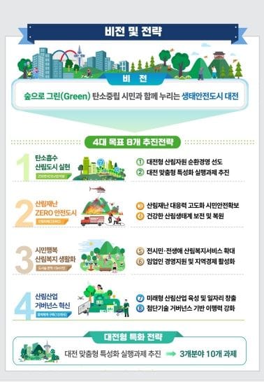 대전시, 기후 위기 대응 산림정책 새롭게 마련