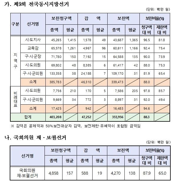 제9회 지방선거 선거비용 보전액 등 총 3,721억여 원 지급