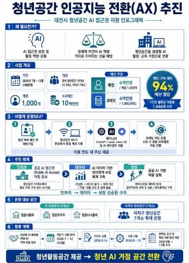 전국 최초 청년공간 인공지능 전환 시범