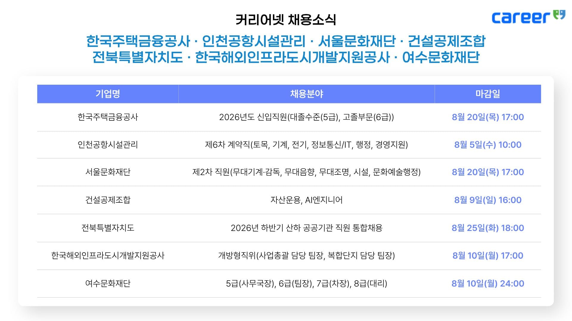 커리어넷, 한국주택금융공사·인천공항시설관리·서울문화재단·건설공제조합·전북특별자치도·한국해외인프라도시개발지원공사·여수문화재단 채용 소식 발표