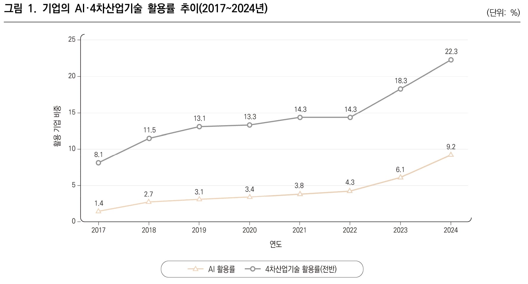 직능연, 기업의 AI 활용 확산과 기업 간 격차 분석