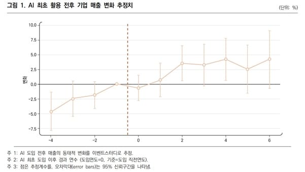직능연, AI 활용 전후 기업의 매출과 노동생산성 변화 분석