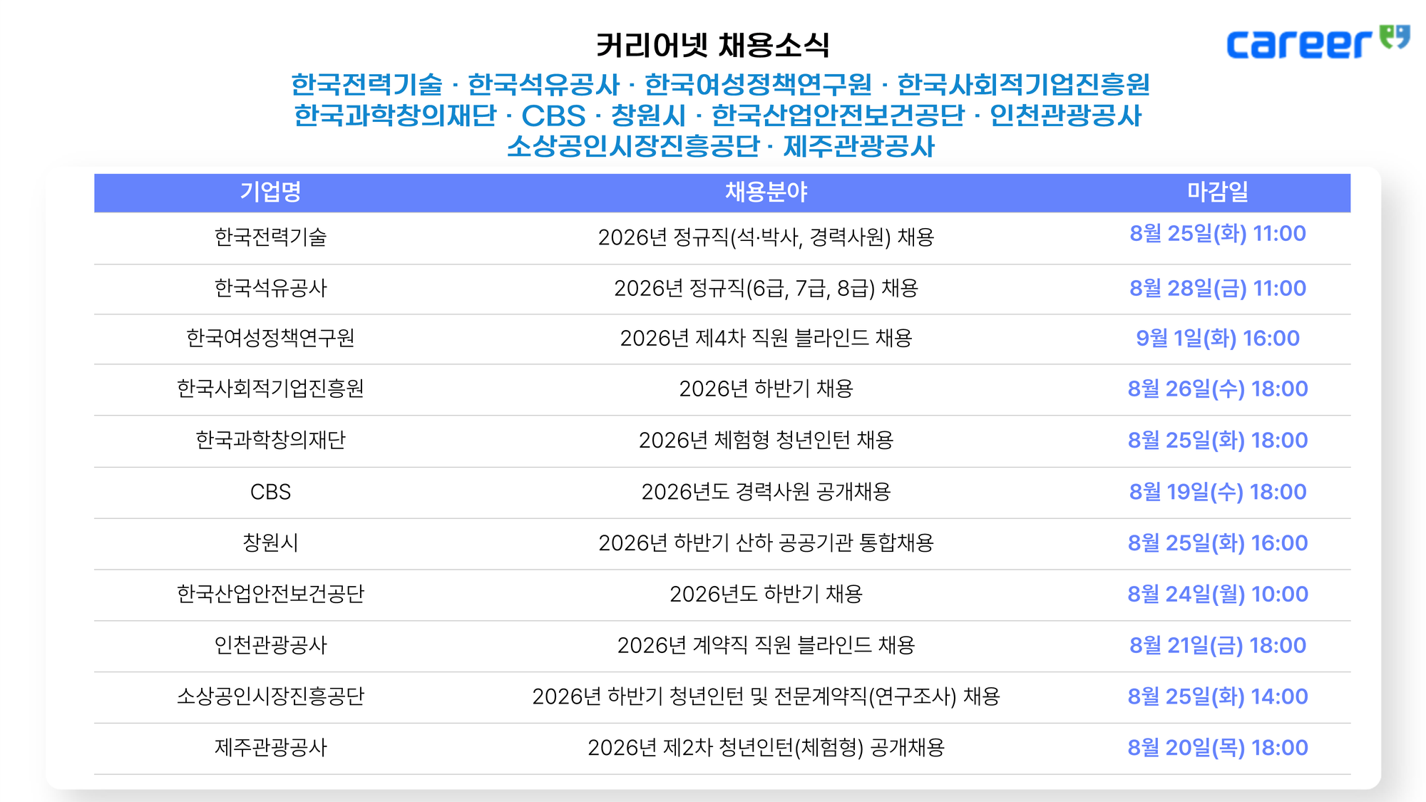 커리어넷, 한국전력기술·한국석유공사·한국여성정책연구원·CBS 등 11개 공공기관 채용 소식 발표