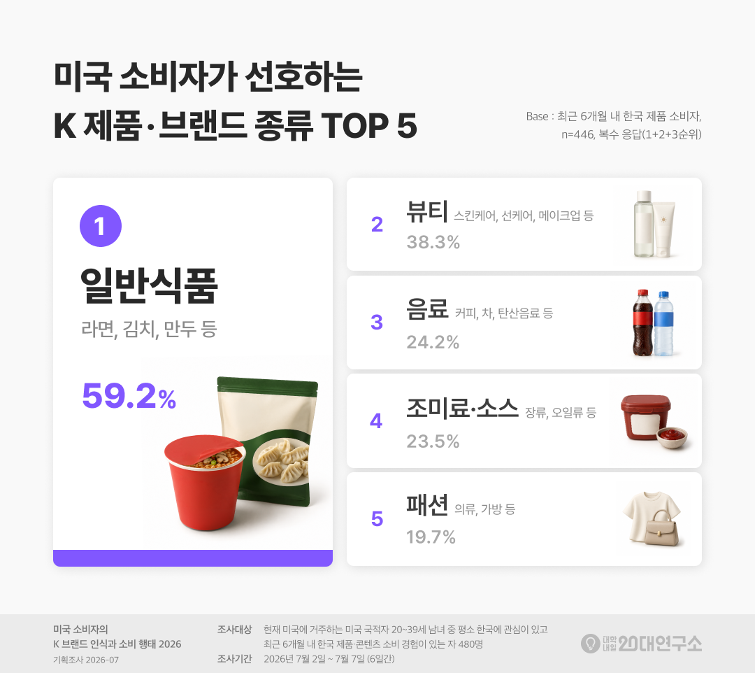 대학내일20대연구소, K 푸드 트렌드 및 미국 소비자 인식 조사 결과 발표