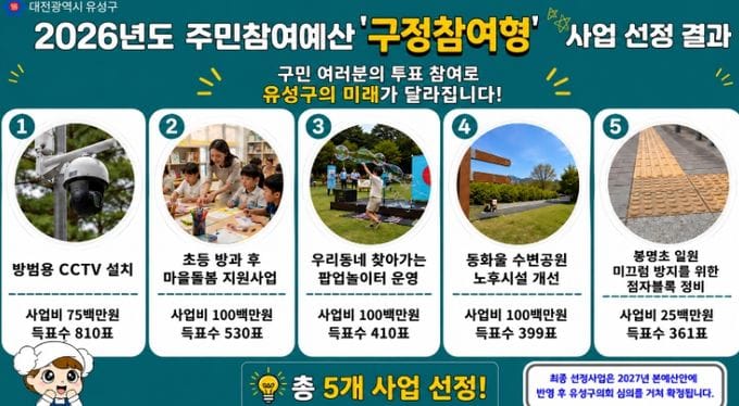 유성구, 주민이 선택한 ‘주민참여예산 사업’ 최종 선정
