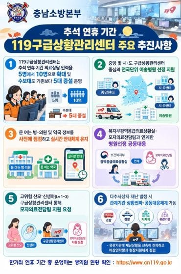 충남소방, 추석 연휴에도 24시간 멈추지 않는 119구급상황관리