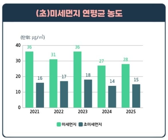 대전시 보건환경연구원, 최근 5년 대기질 개선 확인