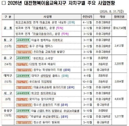 대전시교육청·대전시·5개 자치구 협력, 학생의 미래를 잇다