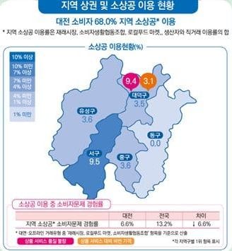 소비생활만족도 전국 1위는 ‘대전광역시’