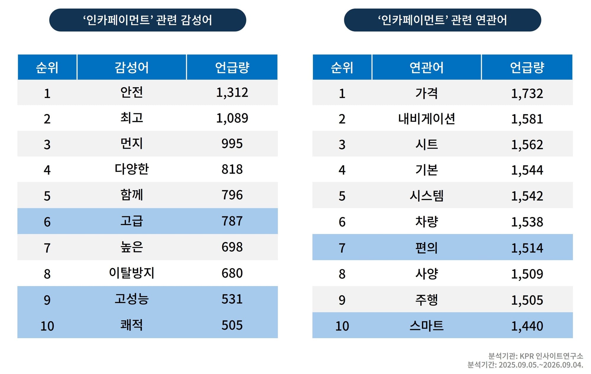 차 안에서 커피 주문하고, 심박수까지 잰다… 자동차, ‘이동수단’에서 ‘생활 플랫폼’으로