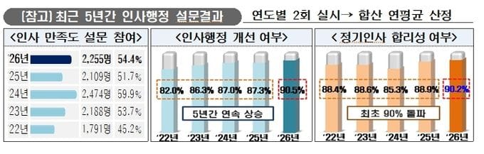 충남소방, 인사행정 만족도 ‘최초 90% 돌파’