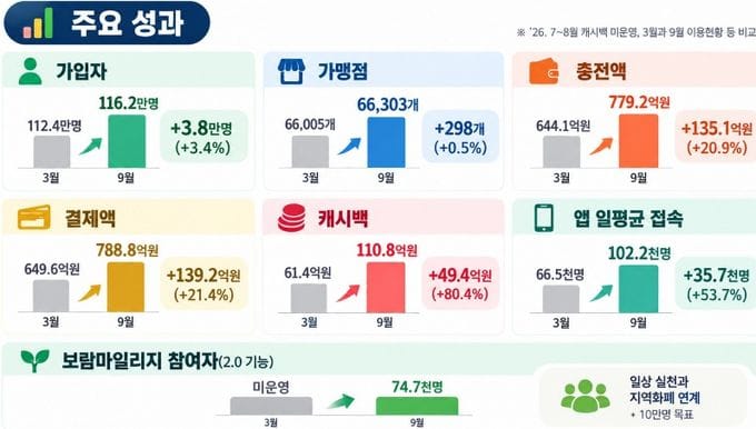 온통대전 2.0 재개 한 달 효과 살펴보니… 충전액 779억 원, 앱 평균 접속 10만 명 돌파