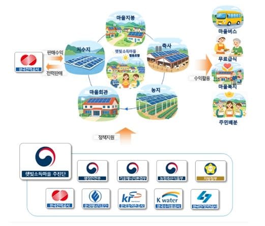 충남도, 햇빛소득마을 ‘안정적 수익 확보’ 돕는다