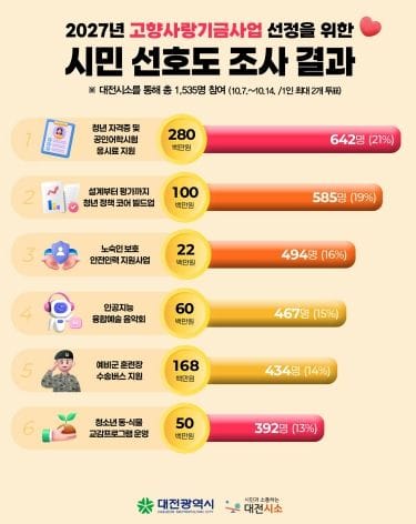 대전 고향사랑기금, 청년․미래세대 도약에 집중 투자
