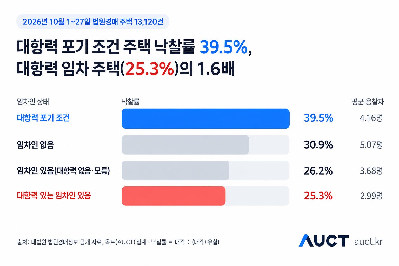 대항력 포기 조건 붙은 경매 주택, 낙찰률 1.6배 더 높아