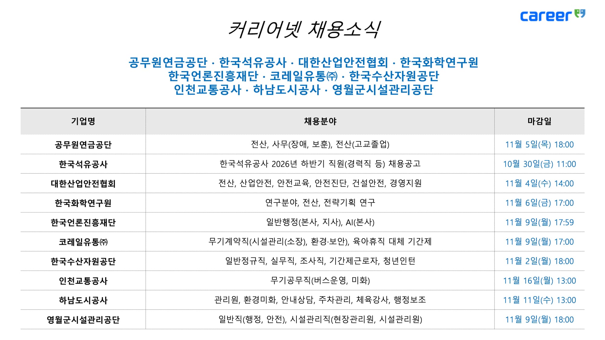 커리어넷, 공무원연금공단·한국석유공사·대한산업안전협회·한국화학연구원·한국언론진흥재단·코레일유통·한국수산자원공단·인천교통공사·하남도시공사·영월군시설관리공단 채용 소식 발표