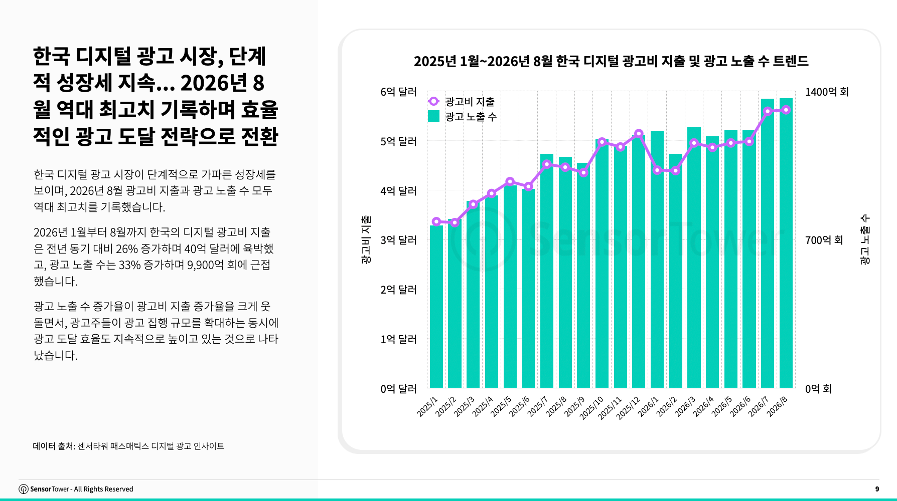 한국 디지털 광고비 26% 증가, 8월 광고비·노출 수 역대 최고치… 삼성·한국타이어, 미국·유럽 광고 점유율 선두
