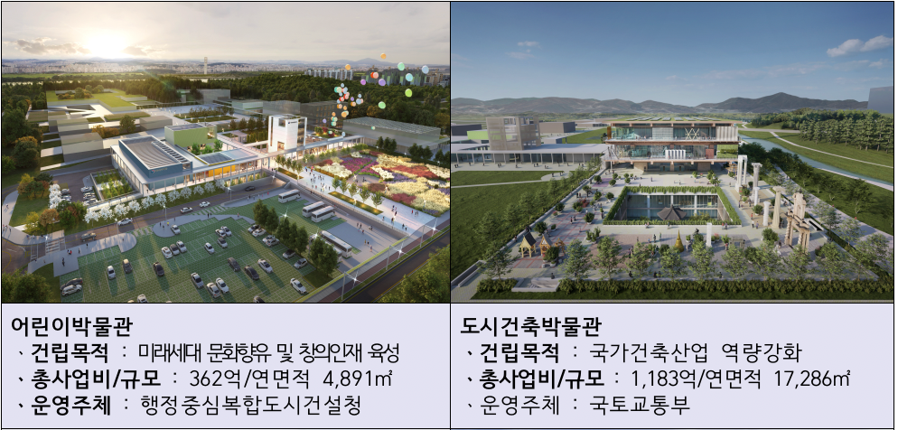 ‘한국형 스미소니언’ 들어선다… ‘행복도시 국립박물관단지’ 건립 ‘순항’ post image