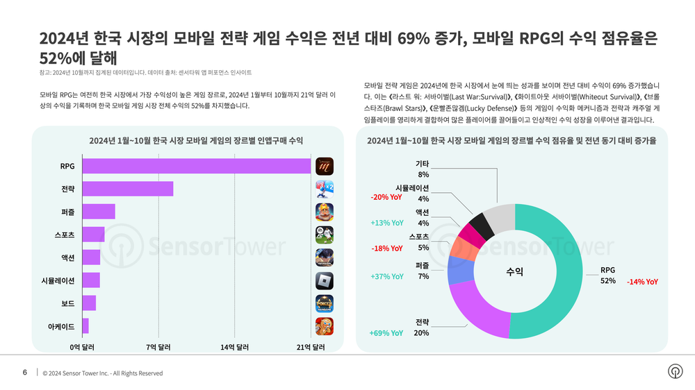 한국 시장 모바일 게임 다운로드와 수익은 각각 17%, 3% 증가 post image