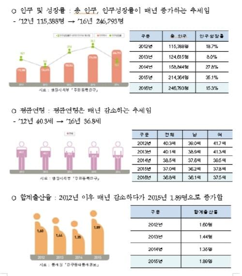 세종시, 전국에서 가장 젊은 도시 post image