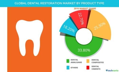 Global Dental Restoration Market post image