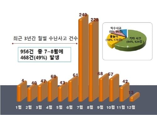 여름철 시원한 물놀이, 안전부터 챙겨요 post image
